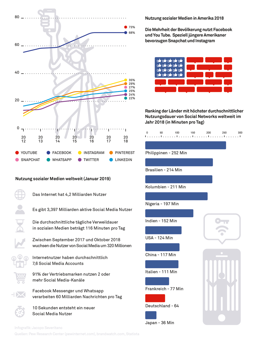 Grafiken mit Zahlen zur Nutzung sozialer Medien (Infografik: Jacopo Severitano)