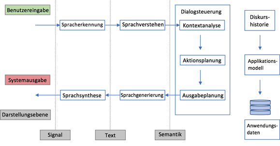 Abbildung Dialogsysteme (Lotze 2016, S. 37) 